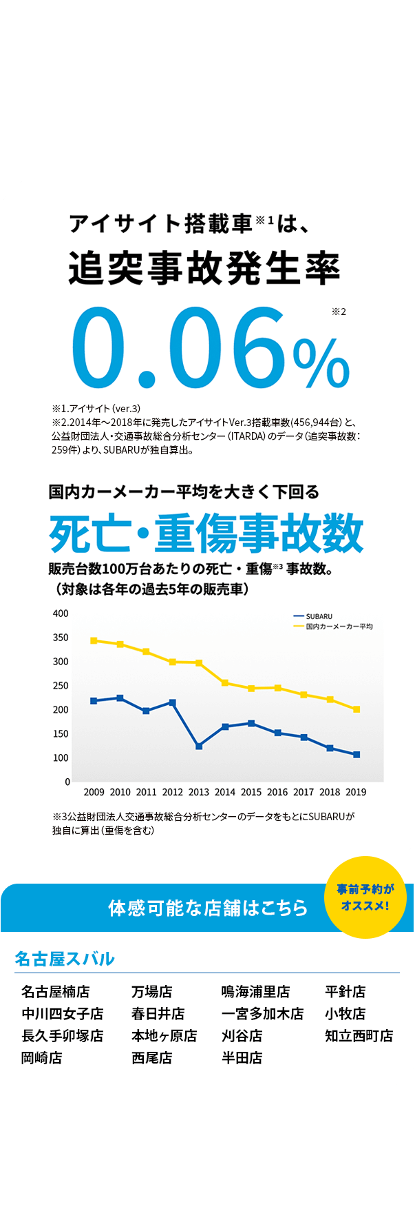 SUBARUのお店では運転支援システムアイサイトのプリクラッシュブレーキをご体感いただけます。プリクラッシュブレーキはアイサイトの「ぶつからない」をサポートする機能の一つで、衝突の危険がある場合、注意喚起とブレーキ制御で衝突回避をサポートします。右左折時のクルマやバイク、歩行者、自転車まで幅広く認識できるため、事故が起こりやすい交差点でも安心して運転できます。他ではなかなかない、実際にクルマに乗って体感できる貴重な機会にぜひSUBARUの安全性能をご体感ください。体感可能な店舗はこちら事前予約が オススメ！名古屋楠店 中川四女子店 長久手卯塚店 岡崎店 万場店 春日井店 本地ヶ原店 鳴海浦里店 一宮多加木店 刈谷店 西尾店 平針店 小牧店 知立西町店 半田店 ※事前にご予約いただけるとスムーズにご案内できます。※混雑時は対応できない場合がございます。※雨天の場合など、天候により実施できない場合がございます。※身長100cm未満のお子様、腰痛／首痛をお持ちの方、妊娠中の方はご遠慮ください。アイサイト、アイサイトＸについて]●本機能は、ドライバーの運転支援を目的としているため、機能には限界があり、路面や天候等の状況によっては作動しない場合があります。機能を過信せず安全運転を行ってください。詳しくは店頭又はWebをご確認ください。