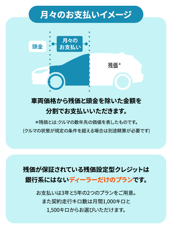 月々のお支払いイメージ車両価格から残価と頭金を除いた金額を分割でお支払いいただきます。＊残価とは:クルマの数年先の価値を表したものです。(クルマの状態が規定の条件を超える場合は別途精算が必要です)