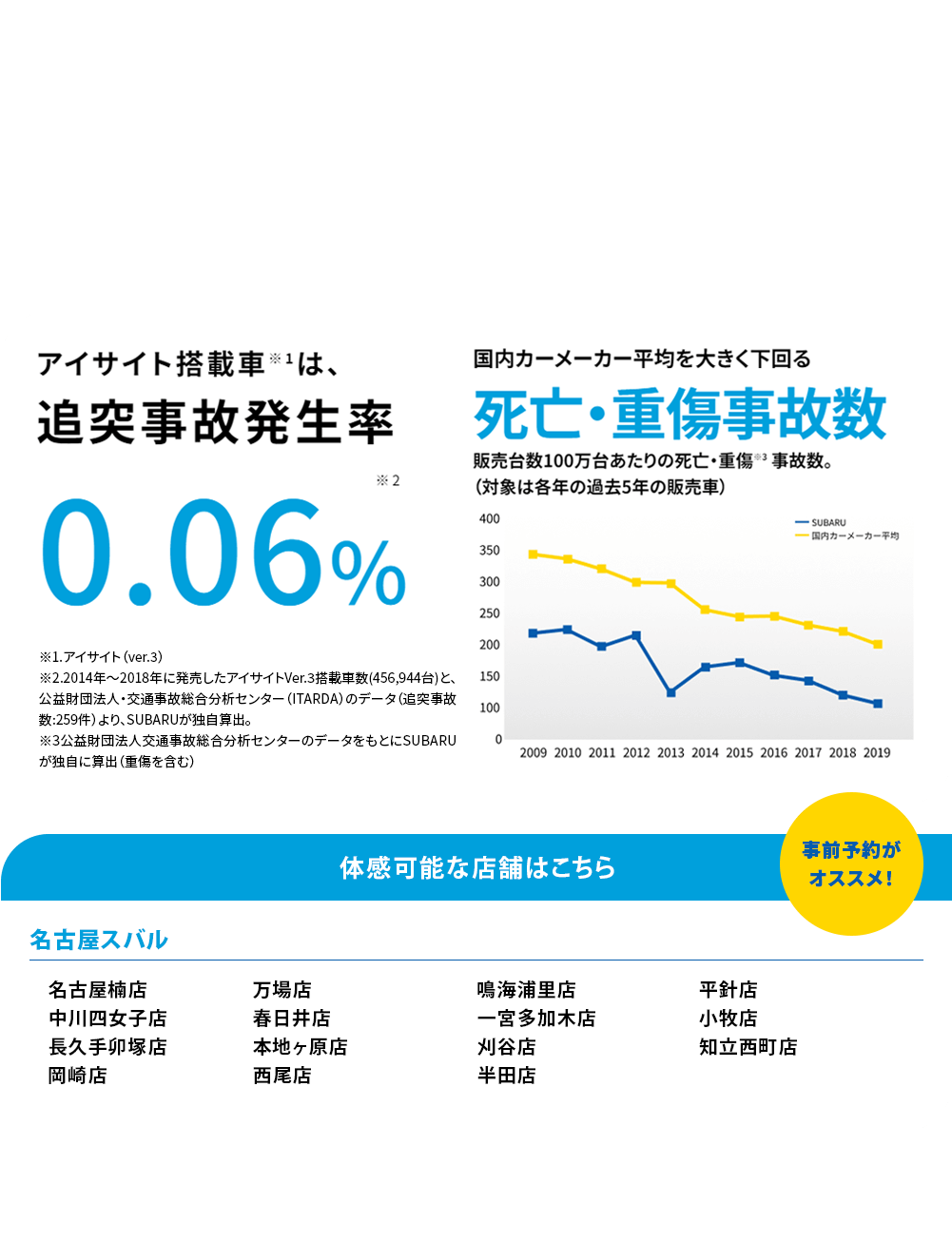 SUBARUのお店では運転支援システムアイサイトのプリクラッシュブレーキをご体感いただけます。プリクラッシュブレーキはアイサイトの「ぶつからない」をサポートする機能の一つで、衝突の危険がある場合、注意喚起とブレーキ制御で衝突回避をサポートします。右左折時のクルマやバイク、歩行者、自転車まで幅広く認識できるため、事故が起こりやすい交差点でも安心して運転できます。他ではなかなかない、実際にクルマに乗って体感できる貴重な機会にぜひSUBARUの安全性能をご体感ください。体感可能な店舗はこちら事前予約が オススメ！名古屋楠店 中川四女子店 長久手卯塚店 岡崎店 万場店 春日井店 本地ヶ原店 鳴海浦里店 一宮多加木店 刈谷店 西尾店 平針店 小牧店 知立西町店 半田店 ※事前にご予約いただけるとスムーズにご案内できます。※混雑時は対応できない場合がございます。※雨天の場合など、天候により実施できない場合がございます。※身長100cm未満のお子様、腰痛／首痛をお持ちの方、妊娠中の方はご遠慮ください。アイサイト、アイサイトＸについて]●本機能は、ドライバーの運転支援を目的としているため、機能には限界があり、路面や天候等の状況によっては作動しない場合があります。機能を過信せず安全運転を行ってください。詳しくは店頭又はWebをご確認ください。